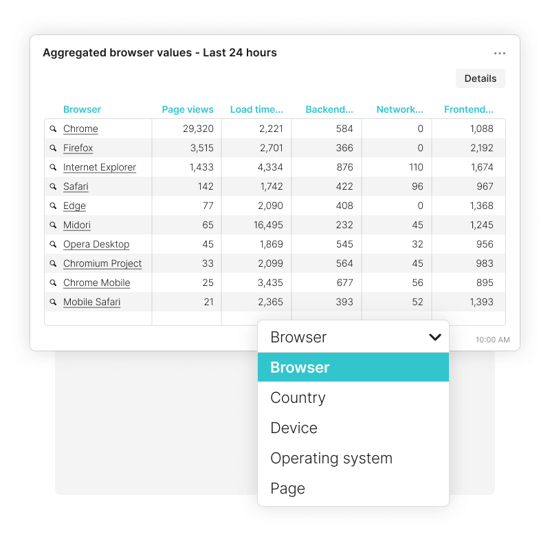 Overview of load times by browser, country, device, operating system and individual pages.