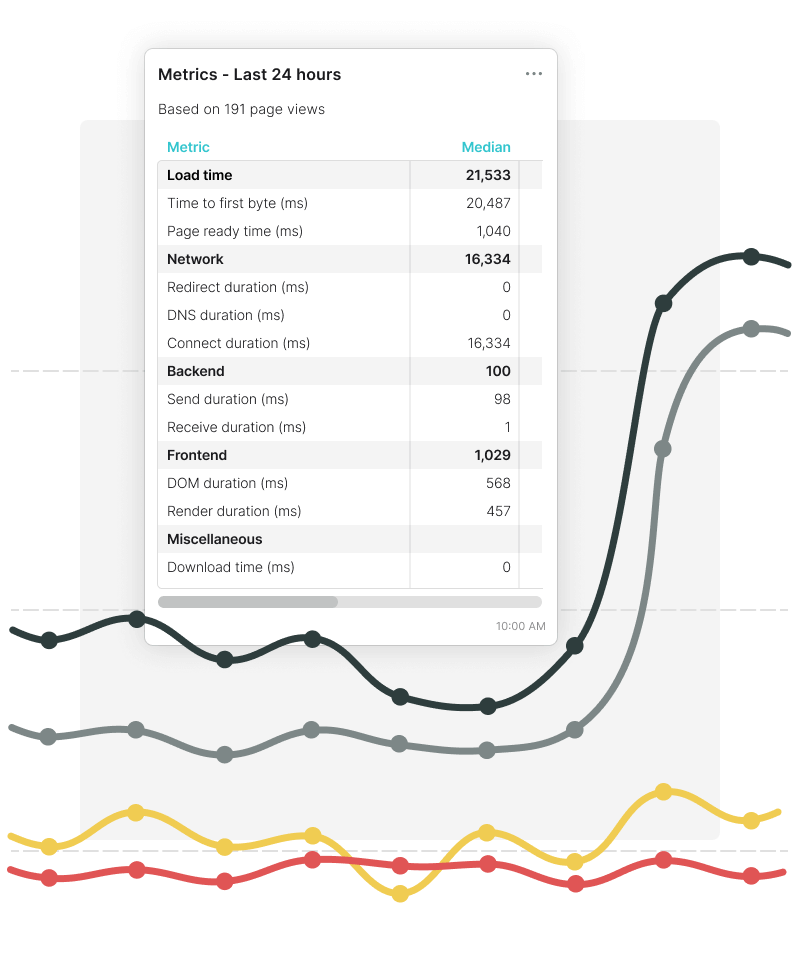 Overview of load time metrics, including network, frontend and backend values.