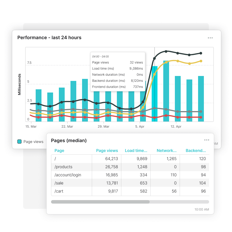 View how different pages are performing and pinpoint issues with Real User Monitoring (RUM).