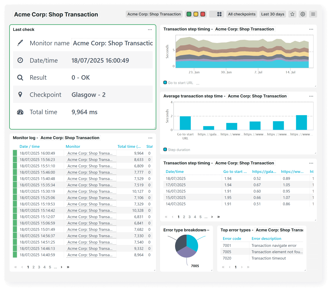 Dashboard monitoring overview of performance, load times, uptime and errors