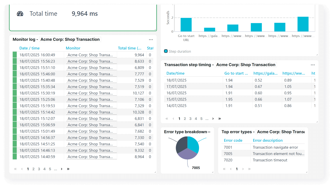 Transaction dashboard with error breakdown tile