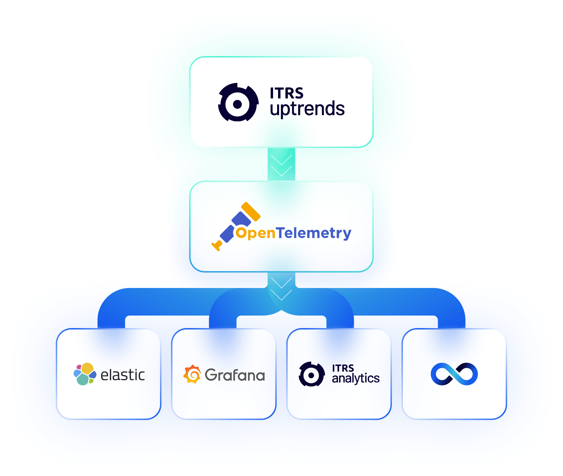 Uptrends data flowing into observability platforms via OTel