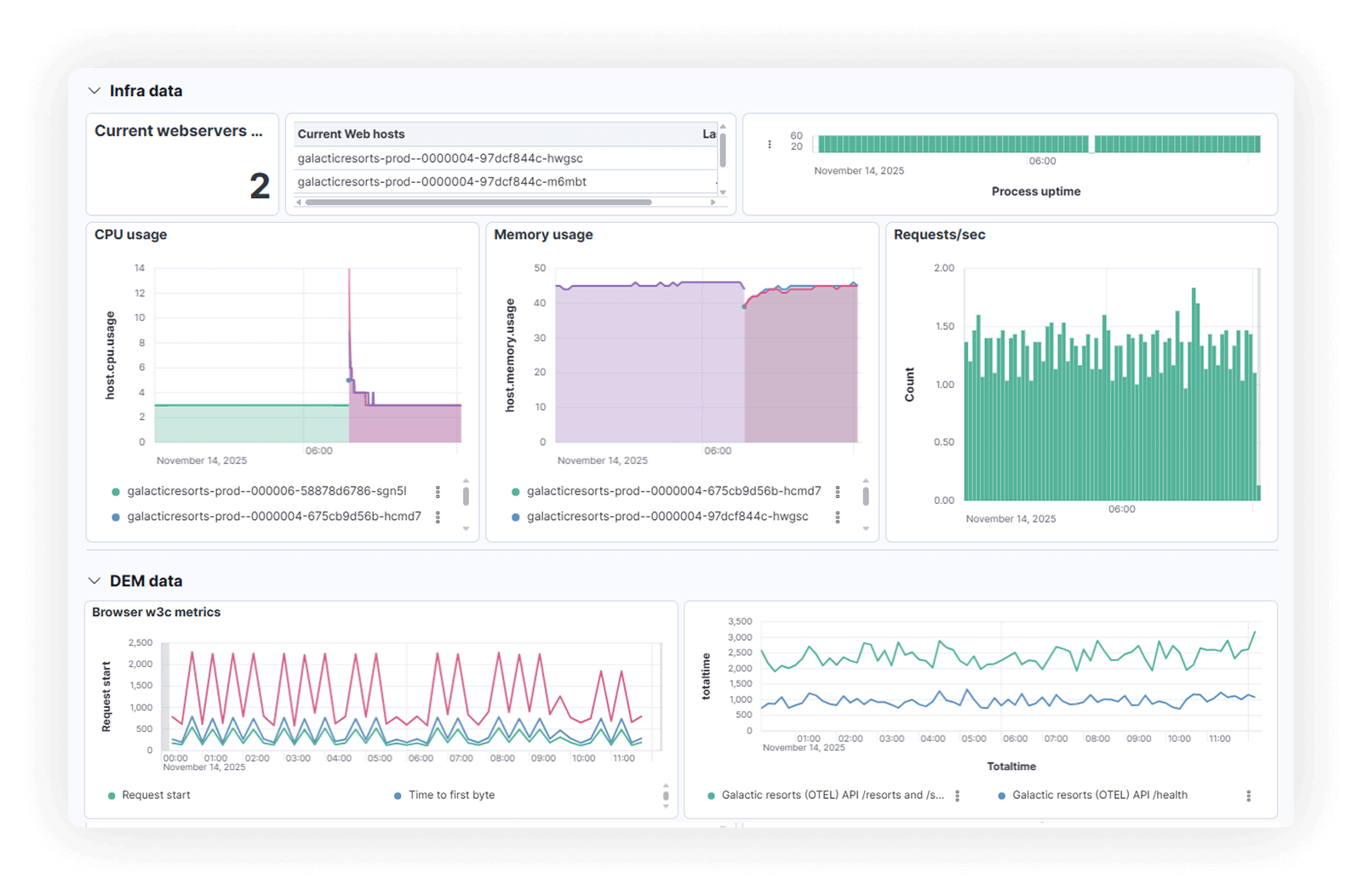 DEM data in an observability dashboard