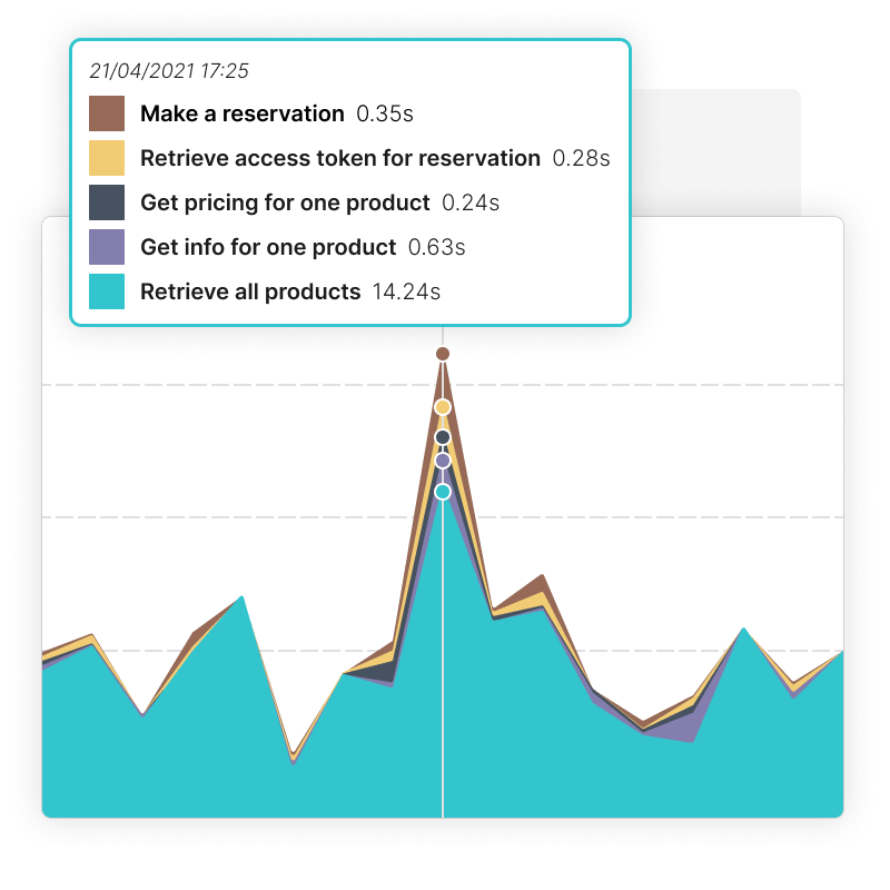 Inspect which steps are too slow or experience issues