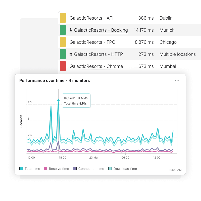 User experience monitoring of performance loading times