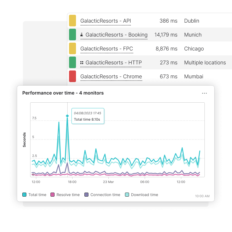 Measuring performance with automated tests