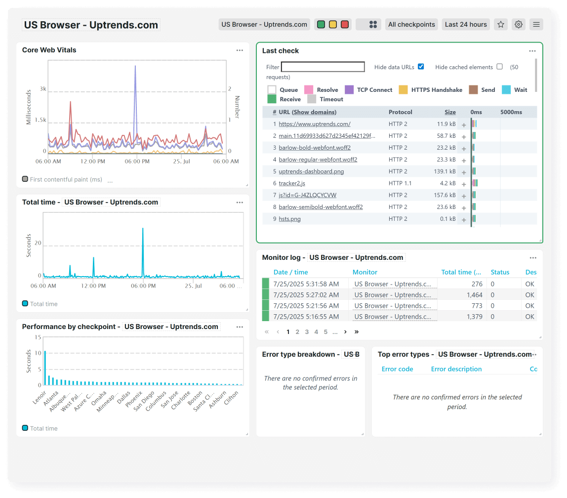Browser check dashboard showing Core Web Vitals
